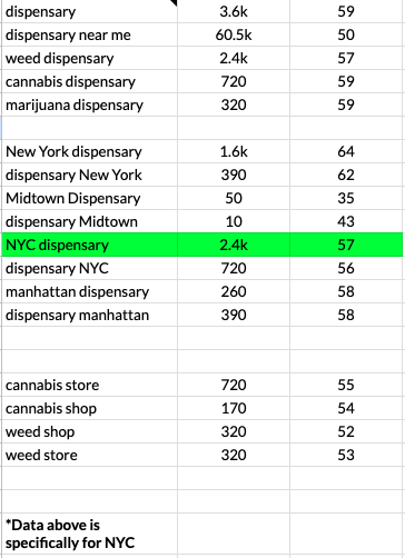 Keyword research for a dispensary in NYC
